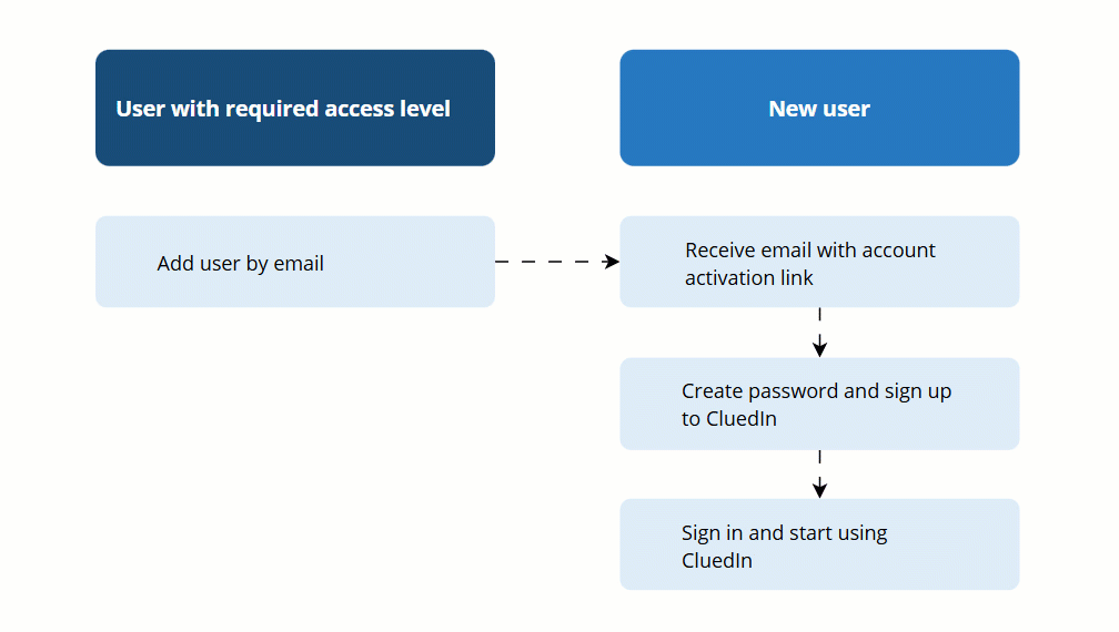 Diagram: a user with the required access level adds a user by email; the new user receives an activation email, creates a password and signs up, then signs in and starts using CluedIn