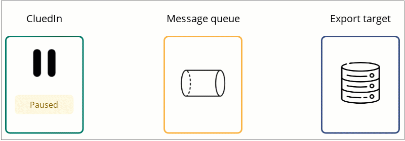Animation: when the stream is paused, CluedIn keeps adding records to the message queue, but nothing is sent to the export target