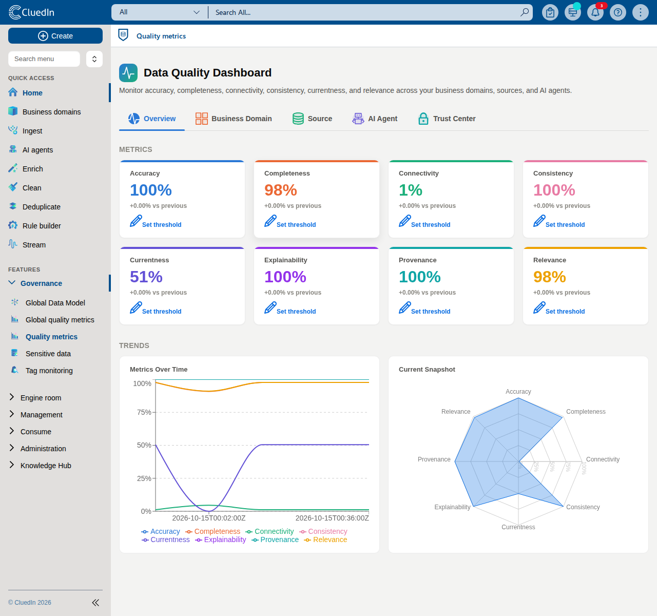 The Data Quality Dashboard Overview tab, showing the organization-wide score for each data quality metric, a trend chart, and a radar chart