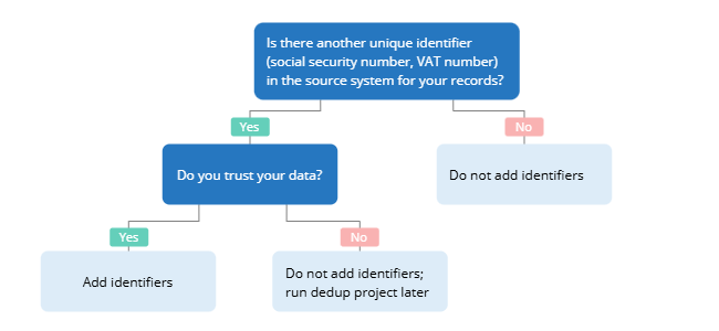 Decision tree: if there is another unique identifier and you trust your data, add identifiers; if you do not trust it, run a dedup project later; if there is none, do not add identifiers