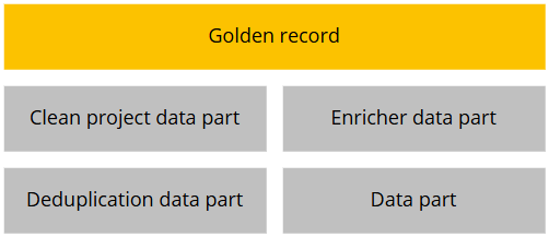Diagram: a golden record made up of a clean project data part, an enricher data part, a deduplication data part, and a source data part