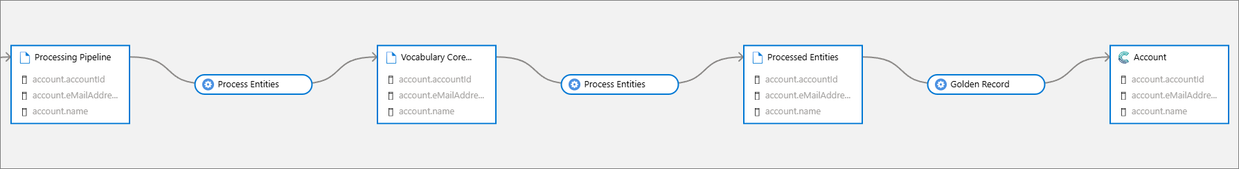 Purview lineage continued: the processing pipeline flows through Process Entities to vocabulary and processed entities, then through Golden Record to Account