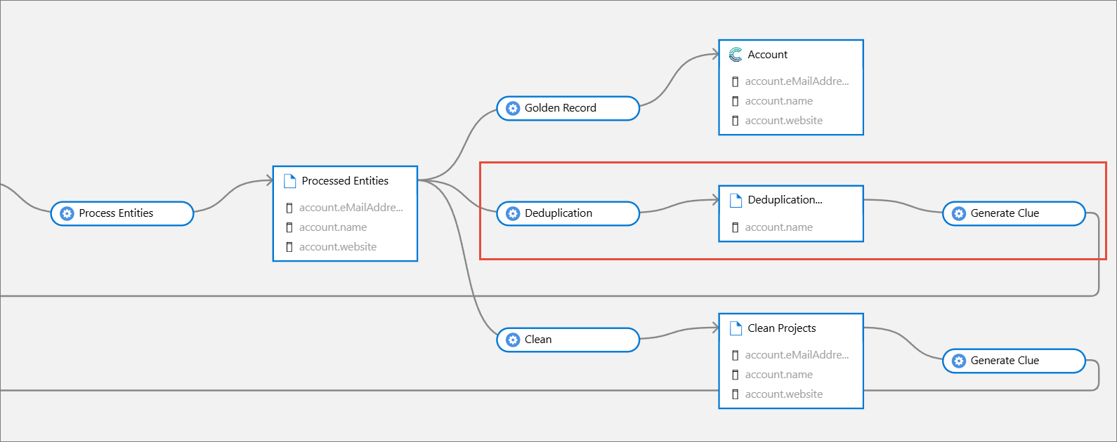 Purview lineage: processed entities flow into golden record, deduplication and clean branches; the highlighted deduplication step produces a Deduplication asset and generates clues