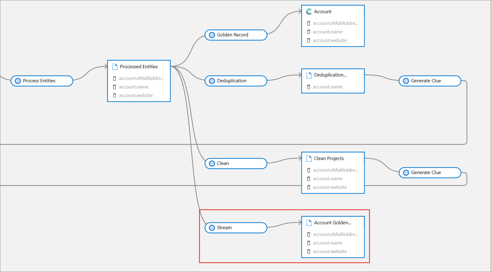 Purview lineage from Processed Entities branching to Golden Record, Deduplication, Clean and Stream, with the Stream step to Account Golden Records highlighted
