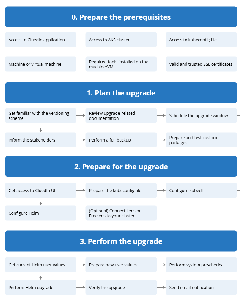 Upgrade process in four stages: 0 prepare the prerequisites, 1 plan the upgrade, 2 prepare for the upgrade, 3 perform the upgrade, each with its sequence of tasks