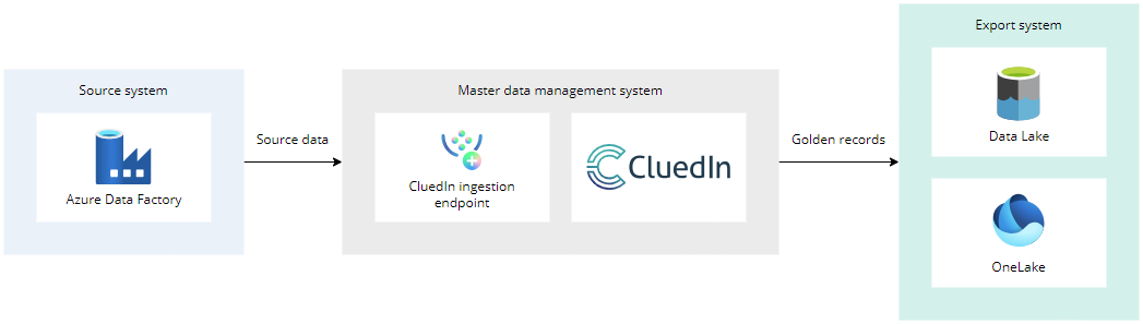 Diagram: Azure Data Factory sends source data to the CluedIn ingestion endpoint, and CluedIn sends golden records to Data Lake and OneLake