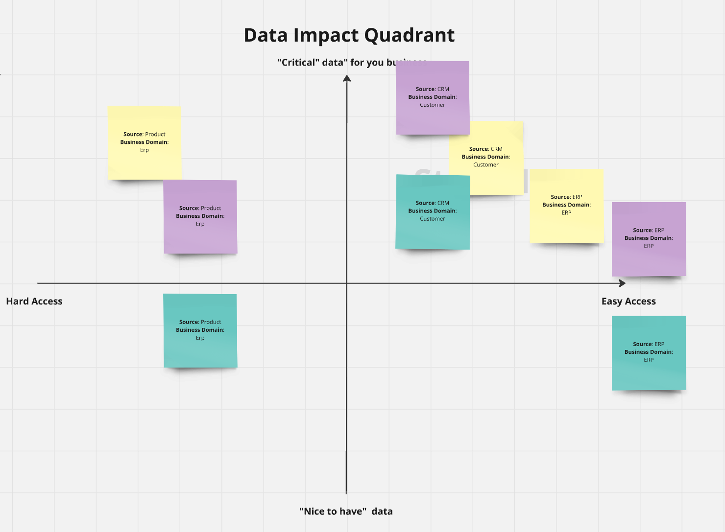 A data impact quadrant from a workshop, with sticky notes pairing sources and business domains such as CRM with Customer and ERP with ERP placed by impact and ease of access